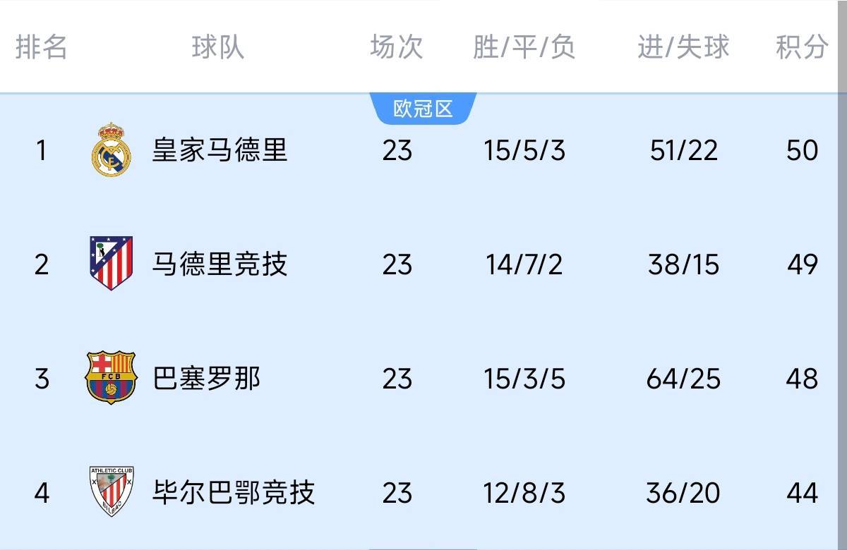意不意外？五大联赛领跑优势：西甲意甲仅1分，英超7德甲8法甲10