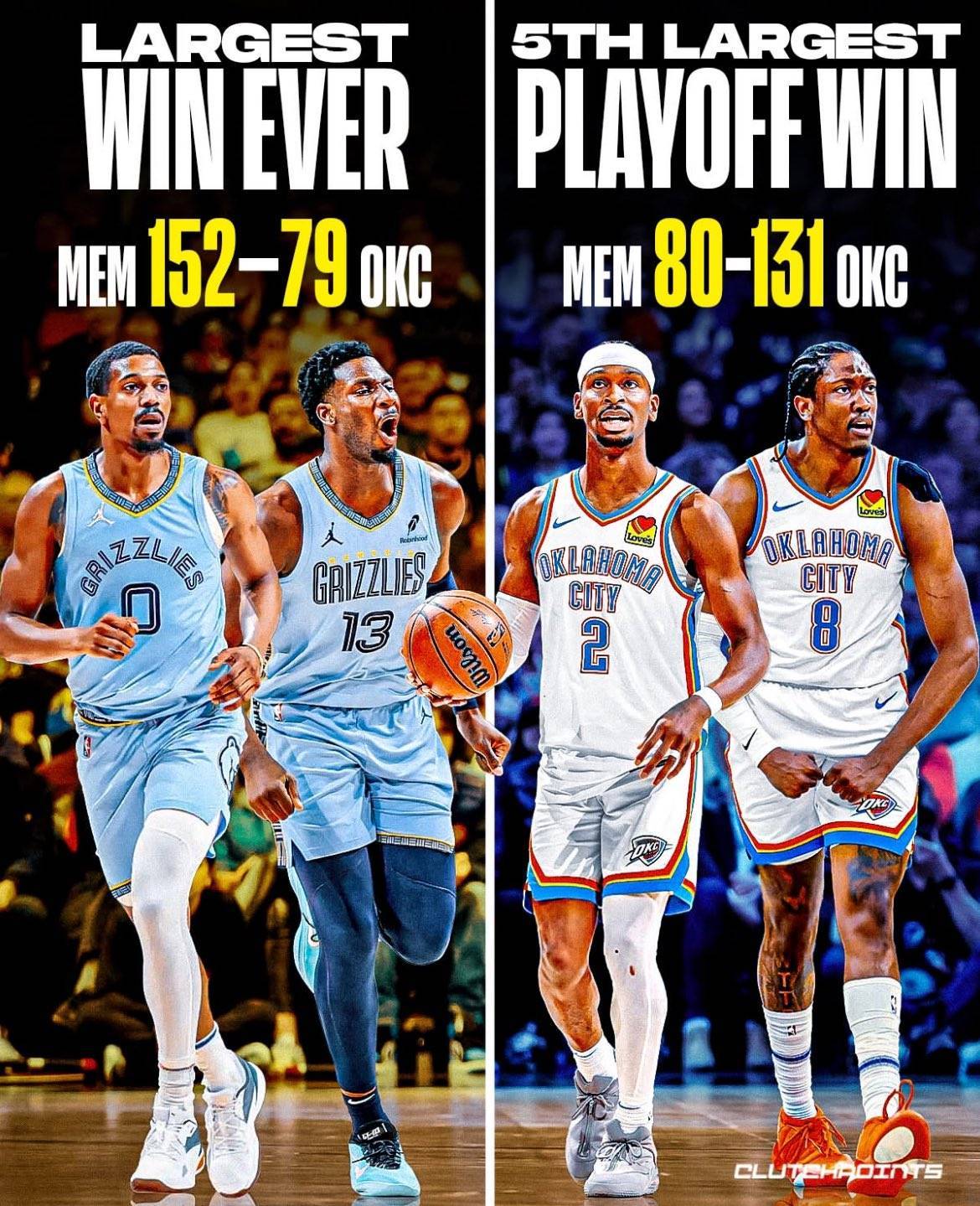 复仇!雷霆狂胜灰熊51分创多项纪录 此前曾负对手73分