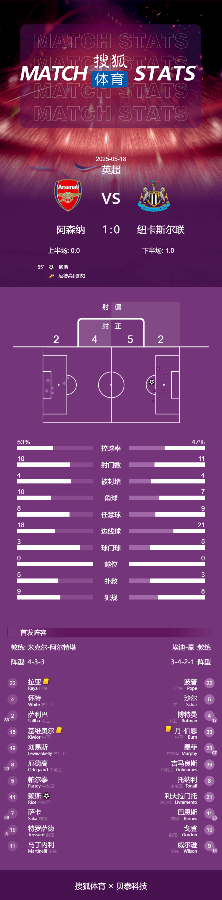 英超-拉亚屡次扑救赖斯世界波 阿森纳1-0纽卡锁欧冠资格
